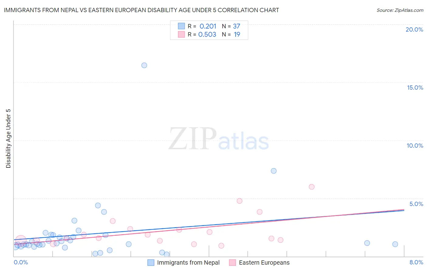 Immigrants from Nepal vs Eastern European Disability Age Under 5
