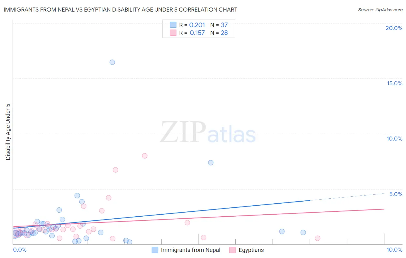 Immigrants from Nepal vs Egyptian Disability Age Under 5