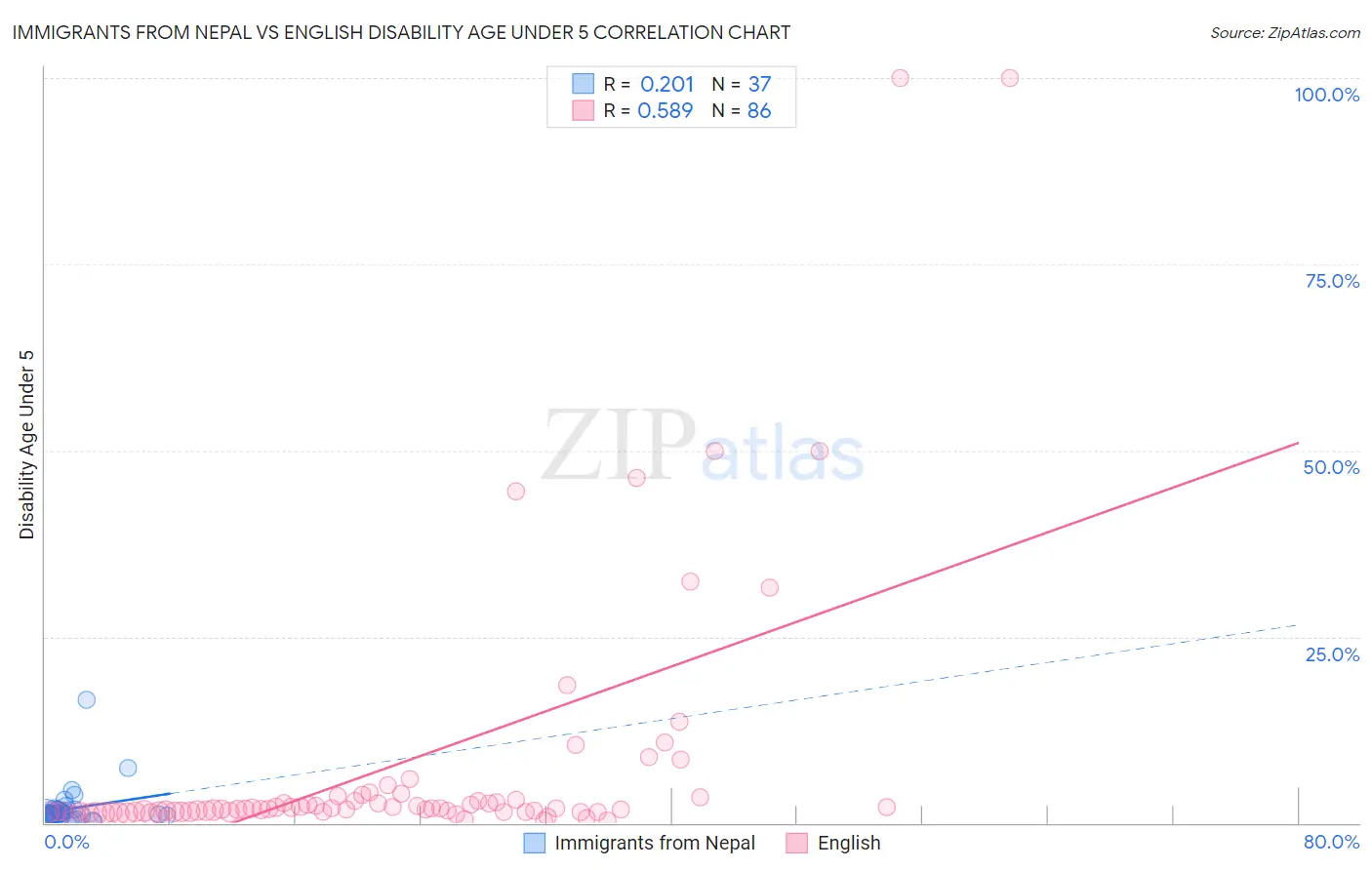 Immigrants from Nepal vs English Disability Age Under 5