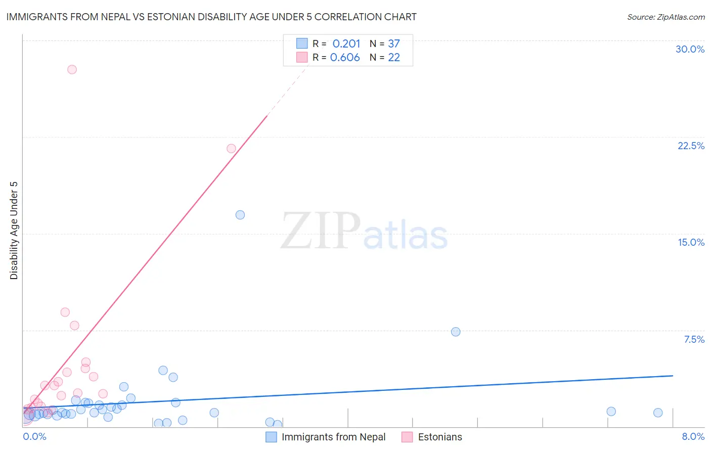 Immigrants from Nepal vs Estonian Disability Age Under 5