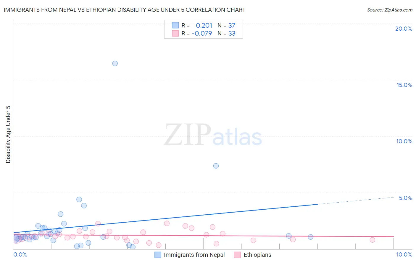 Immigrants from Nepal vs Ethiopian Disability Age Under 5