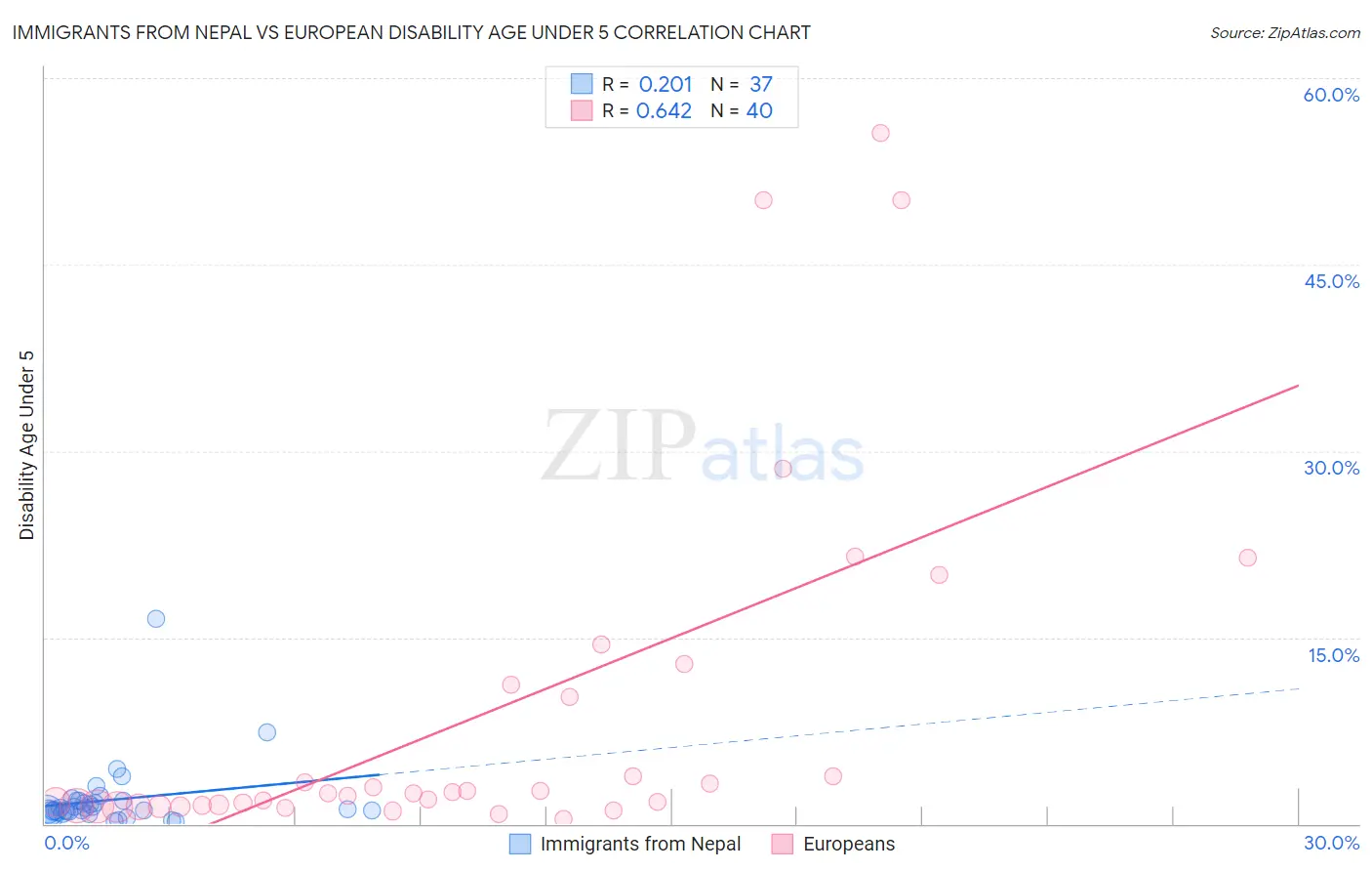 Immigrants from Nepal vs European Disability Age Under 5