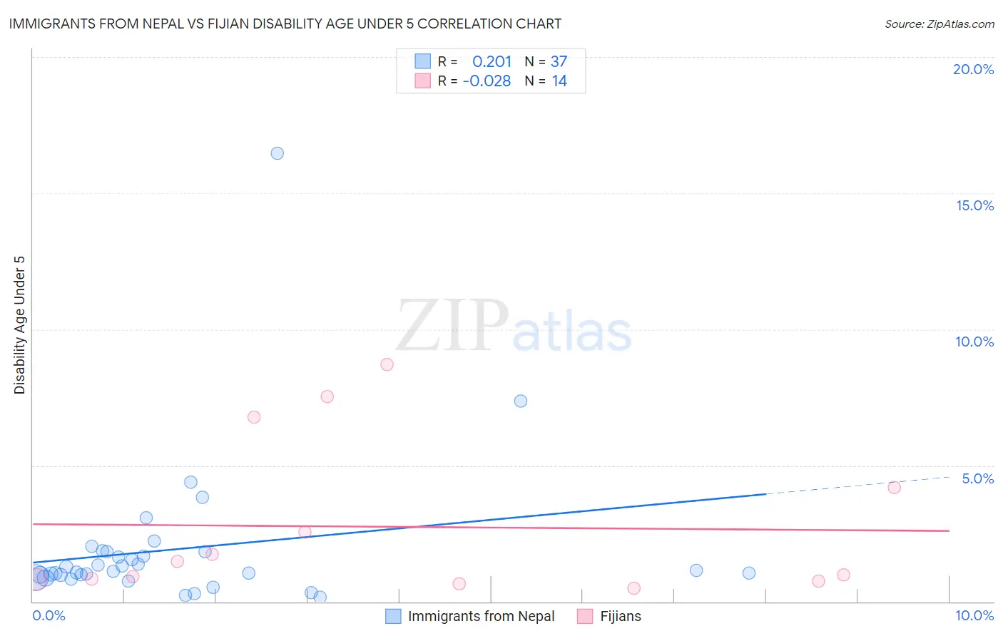 Immigrants from Nepal vs Fijian Disability Age Under 5