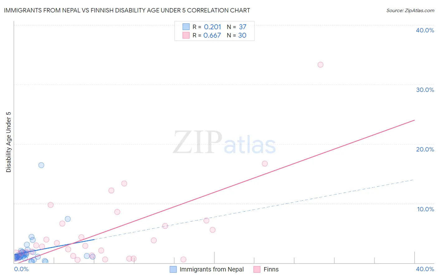 Immigrants from Nepal vs Finnish Disability Age Under 5