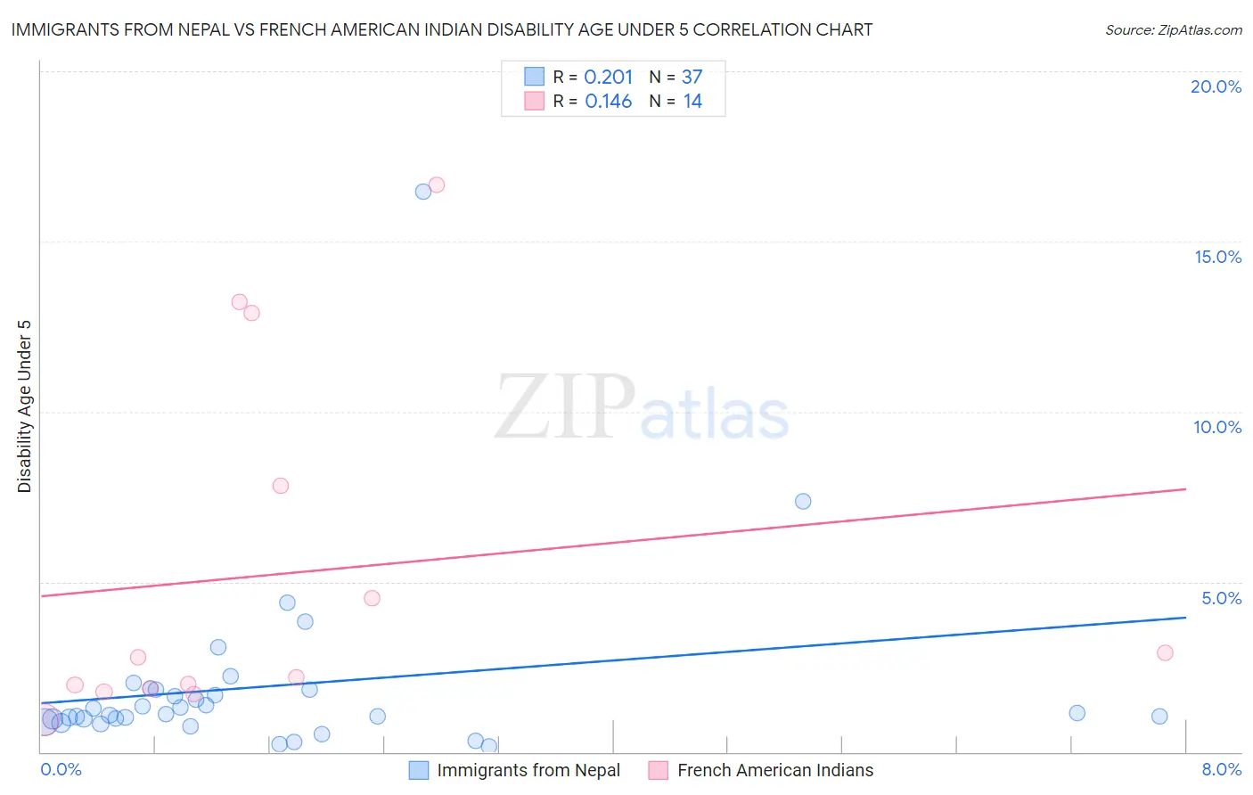 Immigrants from Nepal vs French American Indian Disability Age Under 5