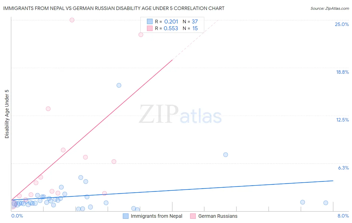 Immigrants from Nepal vs German Russian Disability Age Under 5