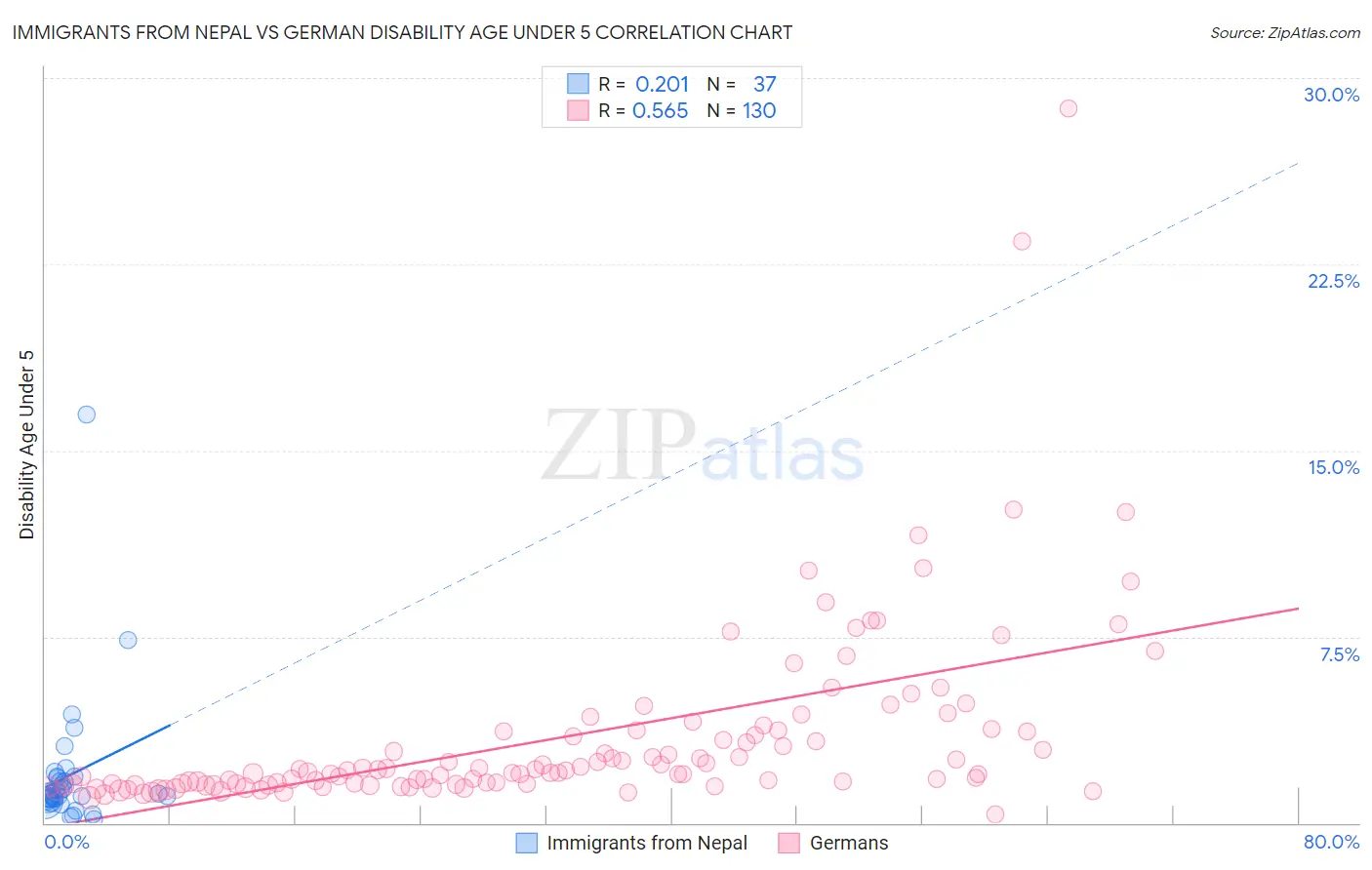 Immigrants from Nepal vs German Disability Age Under 5