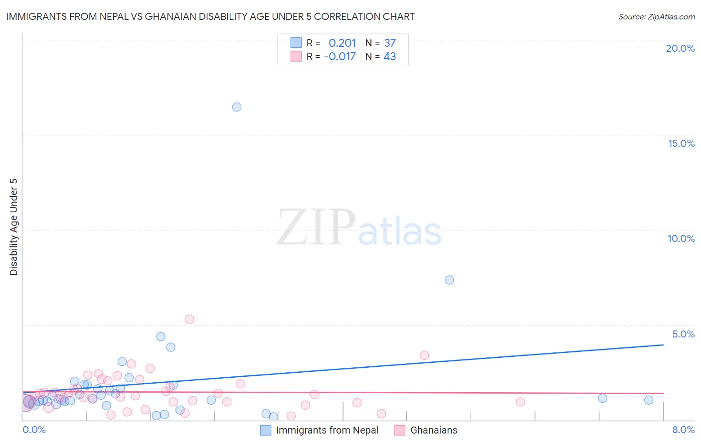 Immigrants from Nepal vs Ghanaian Disability Age Under 5