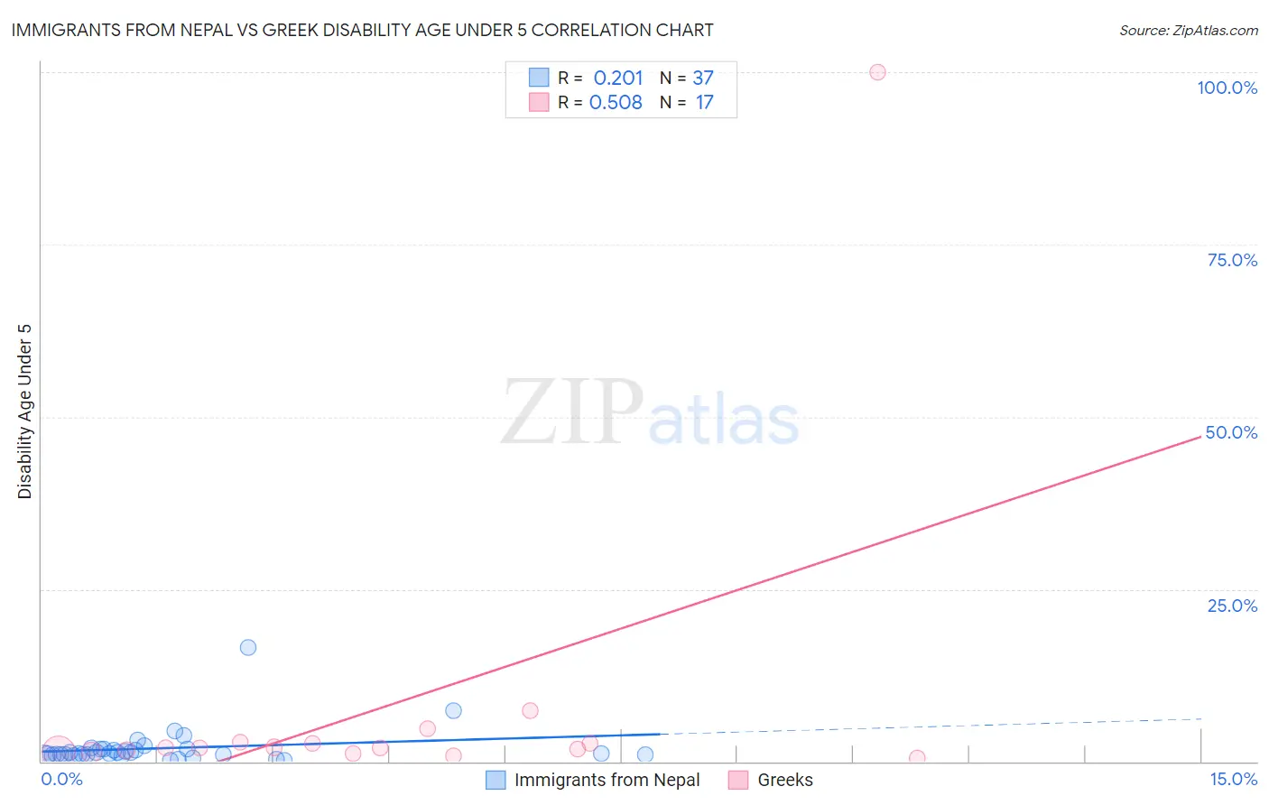 Immigrants from Nepal vs Greek Disability Age Under 5