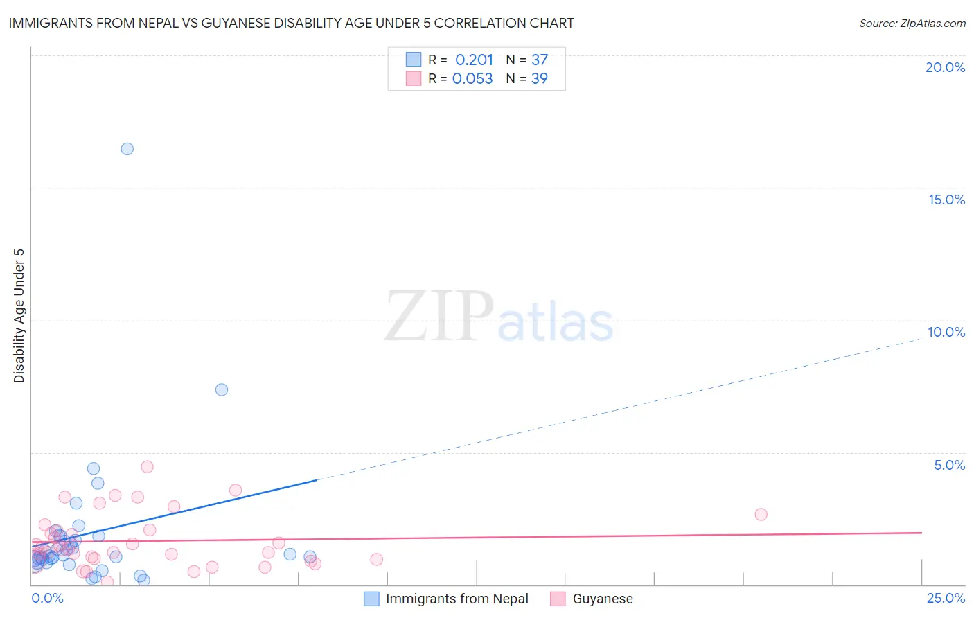 Immigrants from Nepal vs Guyanese Disability Age Under 5