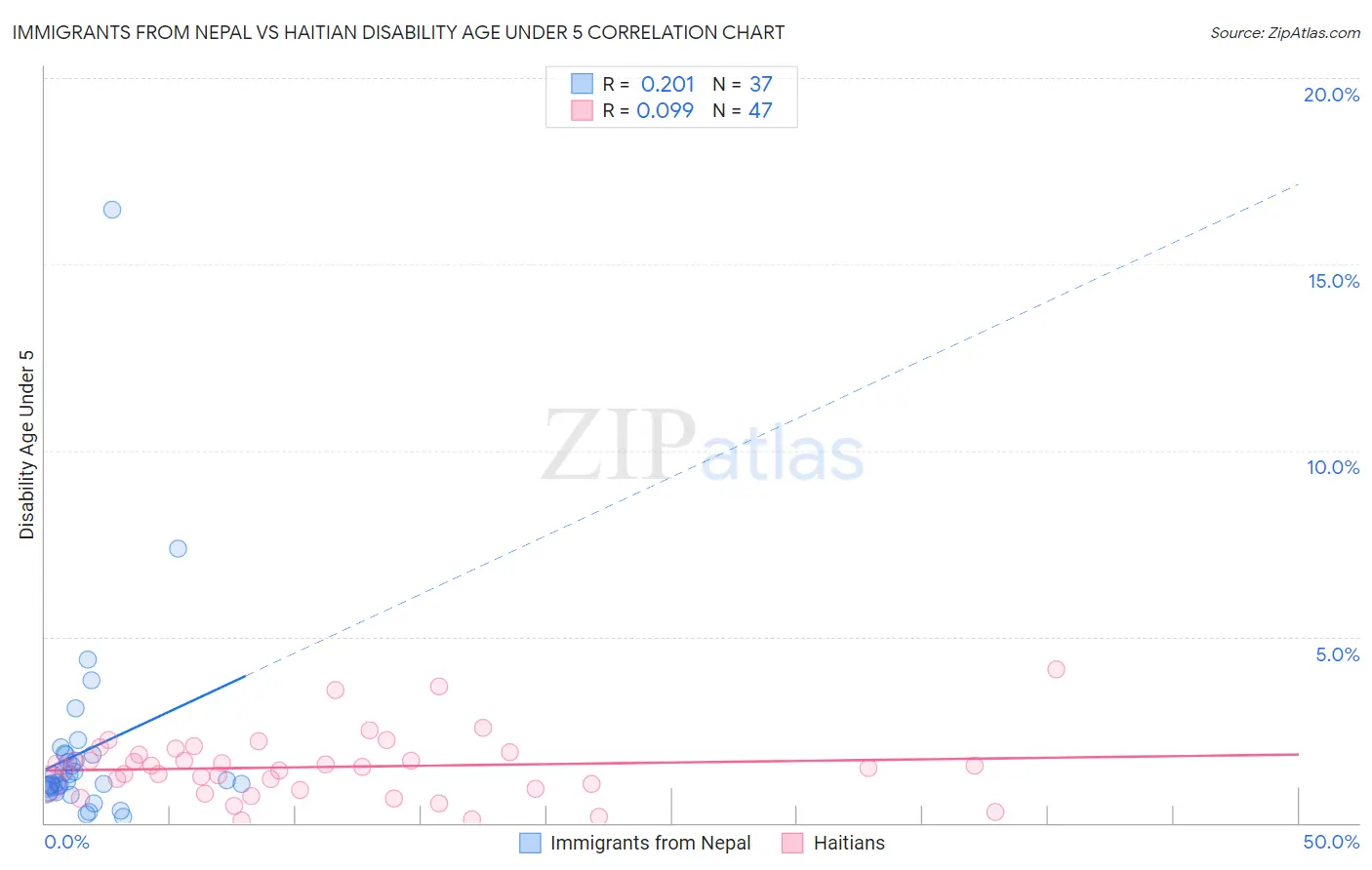 Immigrants from Nepal vs Haitian Disability Age Under 5