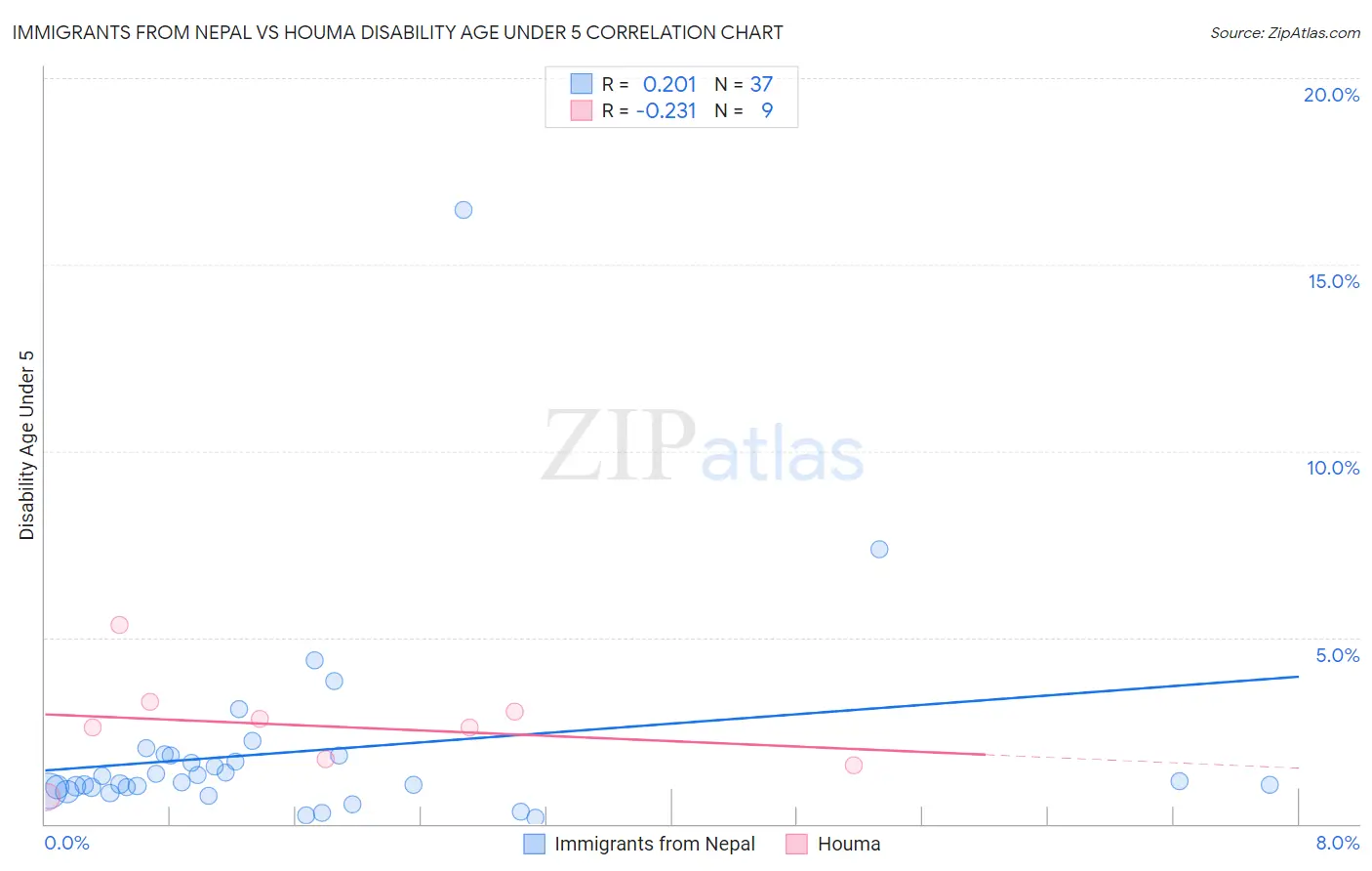 Immigrants from Nepal vs Houma Disability Age Under 5