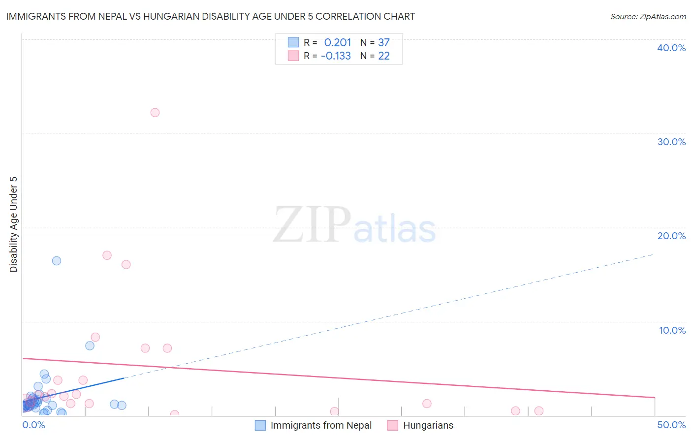 Immigrants from Nepal vs Hungarian Disability Age Under 5