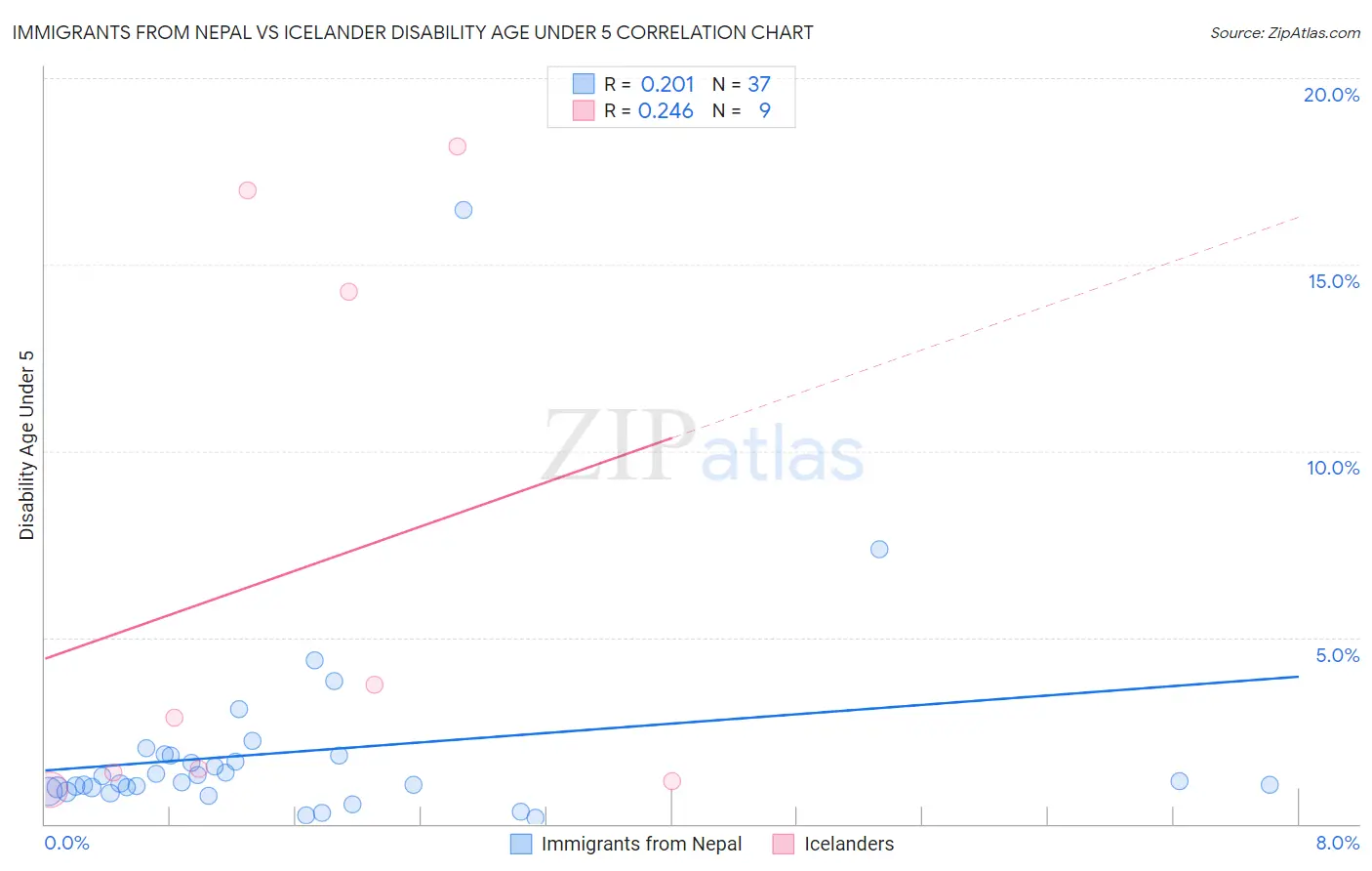 Immigrants from Nepal vs Icelander Disability Age Under 5