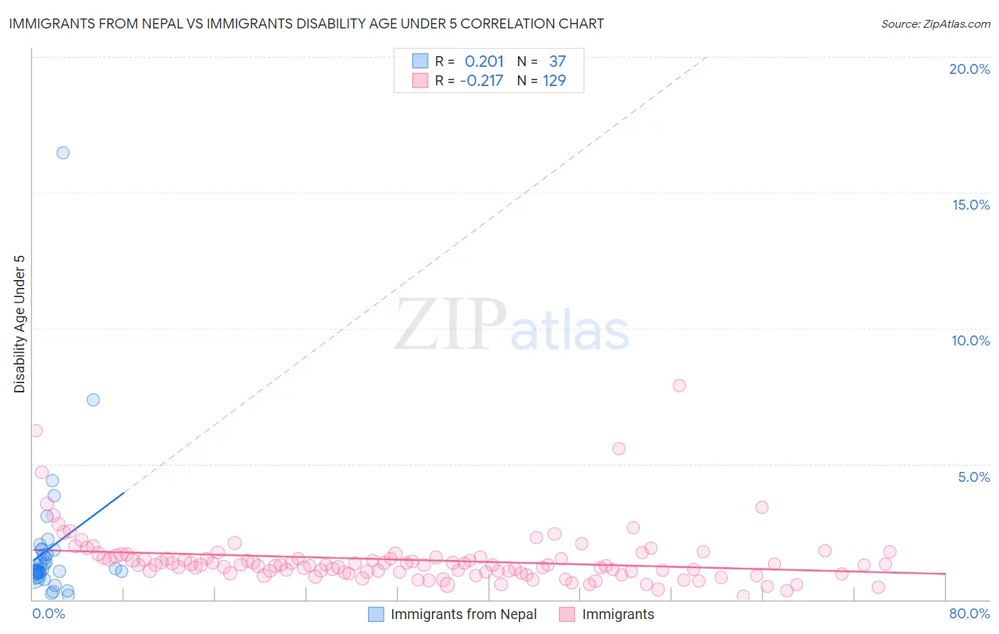 Immigrants from Nepal vs Immigrants Disability Age Under 5