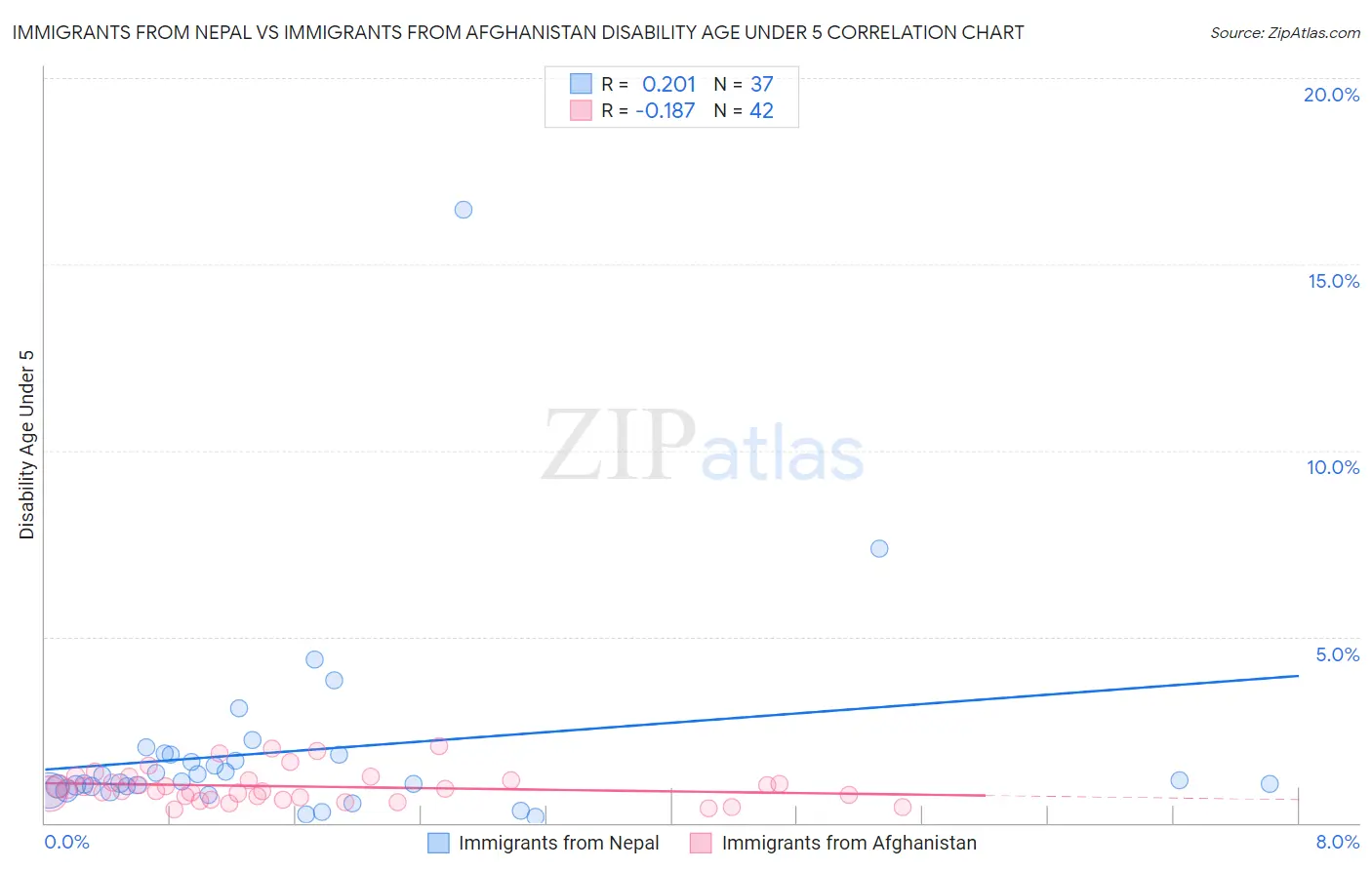 Immigrants from Nepal vs Immigrants from Afghanistan Disability Age Under 5