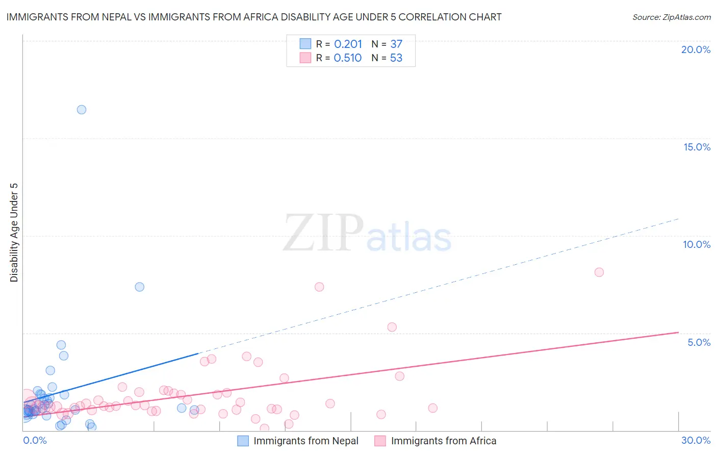 Immigrants from Nepal vs Immigrants from Africa Disability Age Under 5