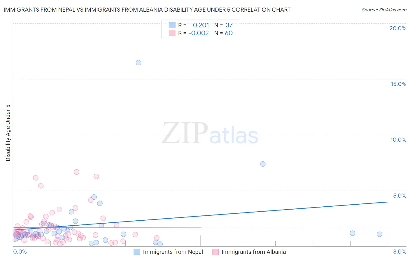 Immigrants from Nepal vs Immigrants from Albania Disability Age Under 5