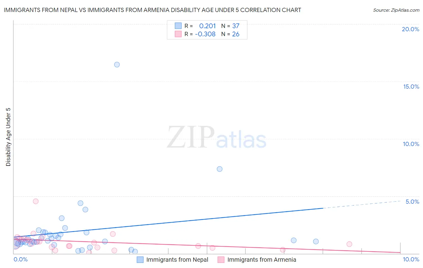 Immigrants from Nepal vs Immigrants from Armenia Disability Age Under 5