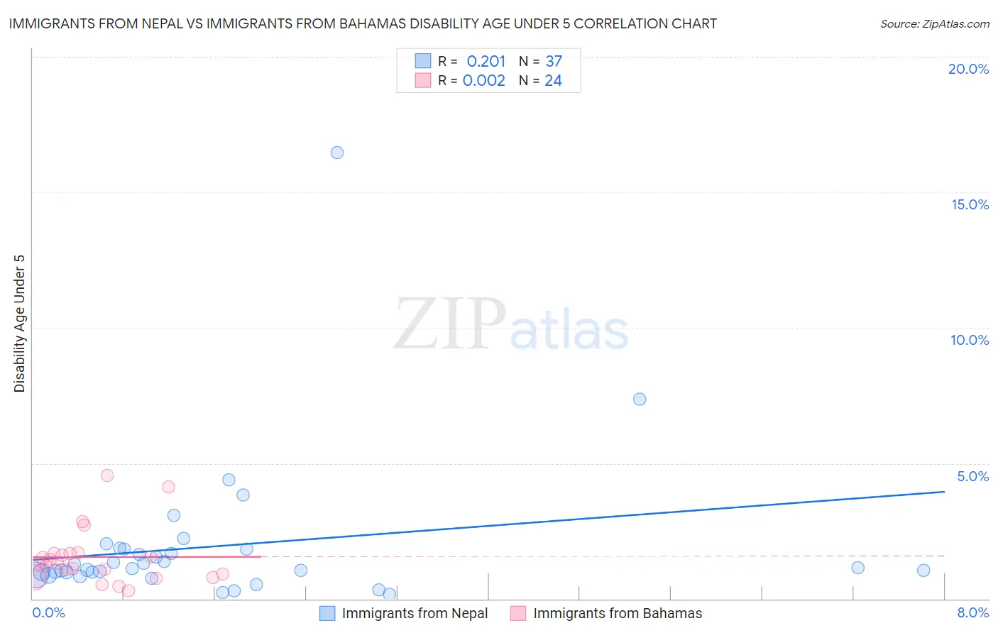 Immigrants from Nepal vs Immigrants from Bahamas Disability Age Under 5