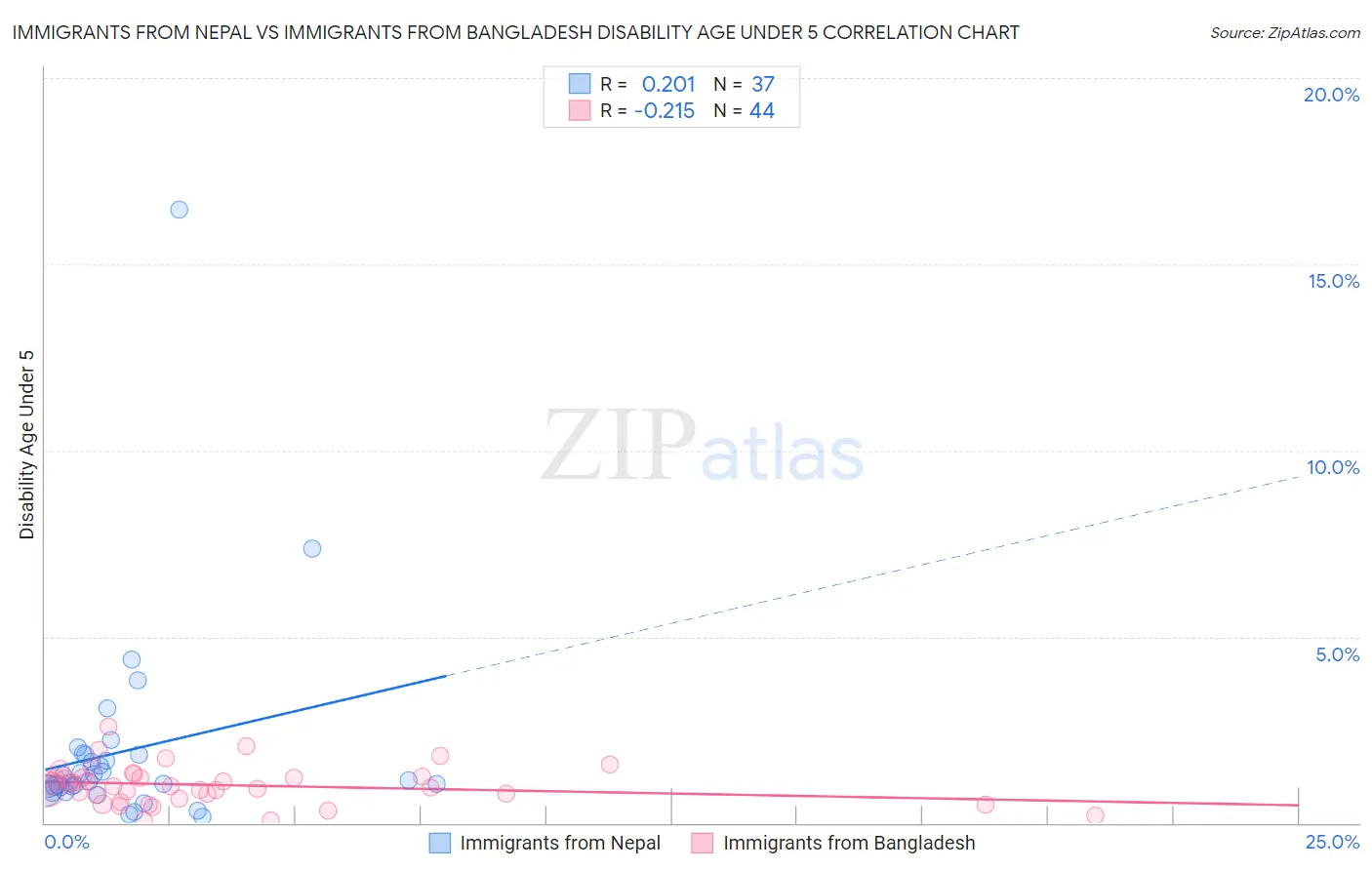 Immigrants from Nepal vs Immigrants from Bangladesh Disability Age Under 5