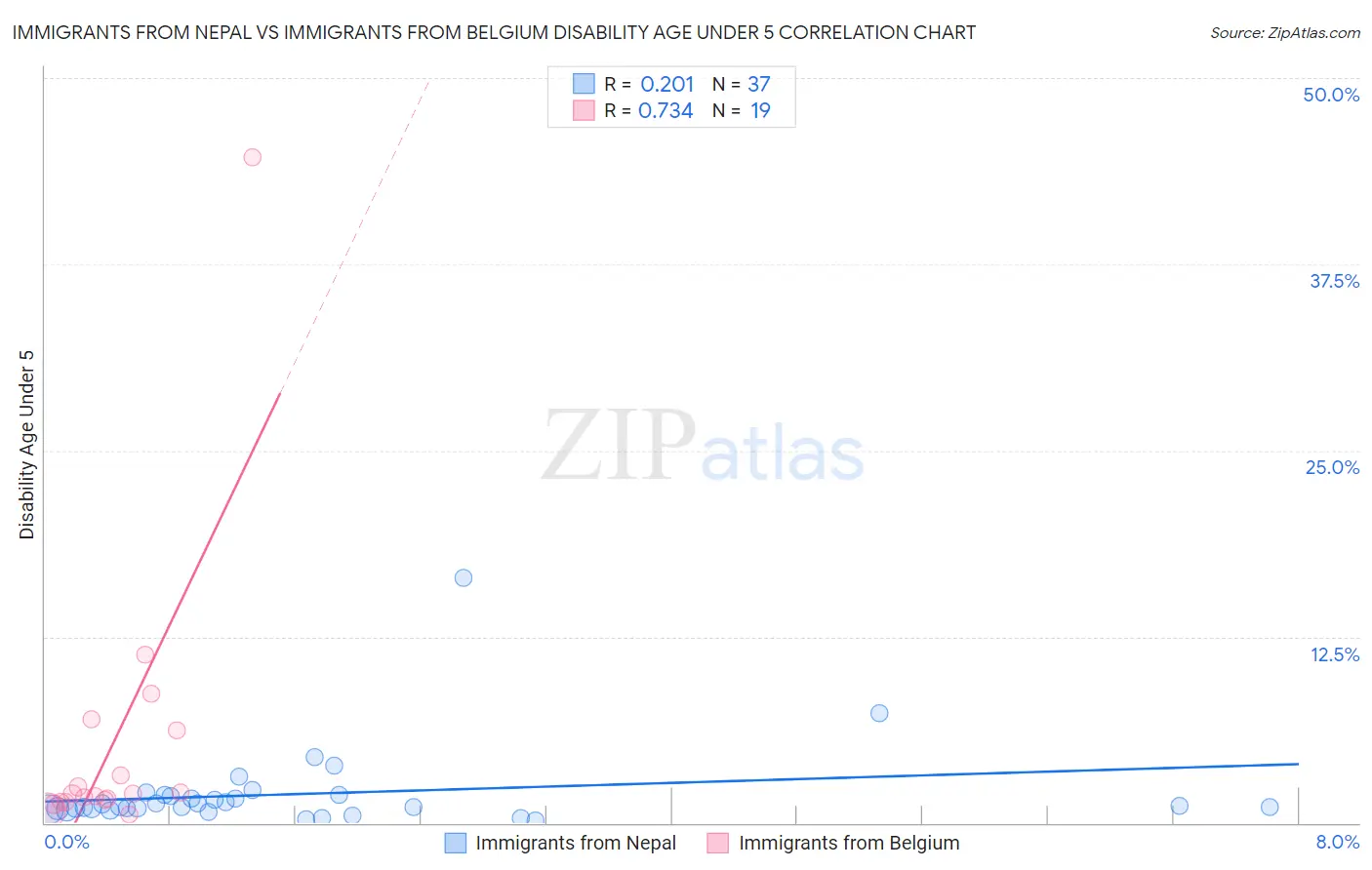 Immigrants from Nepal vs Immigrants from Belgium Disability Age Under 5