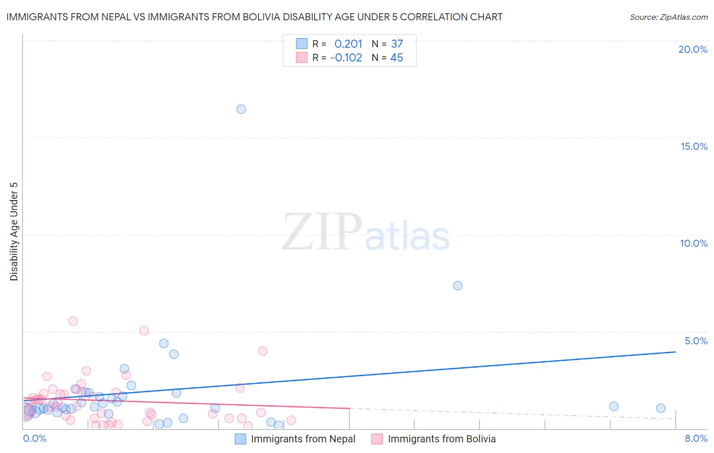 Immigrants from Nepal vs Immigrants from Bolivia Disability Age Under 5