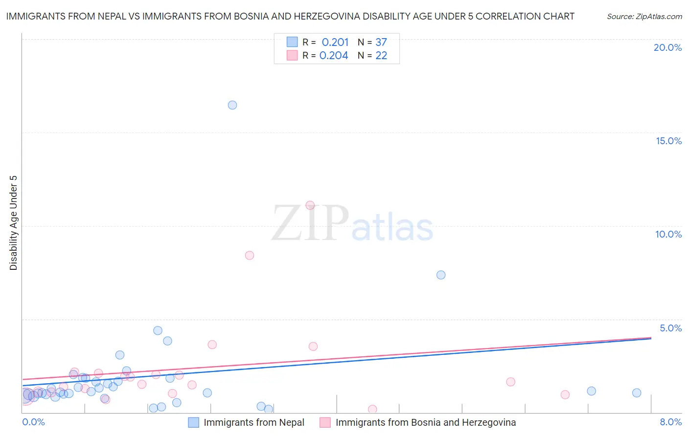 Immigrants from Nepal vs Immigrants from Bosnia and Herzegovina Disability Age Under 5