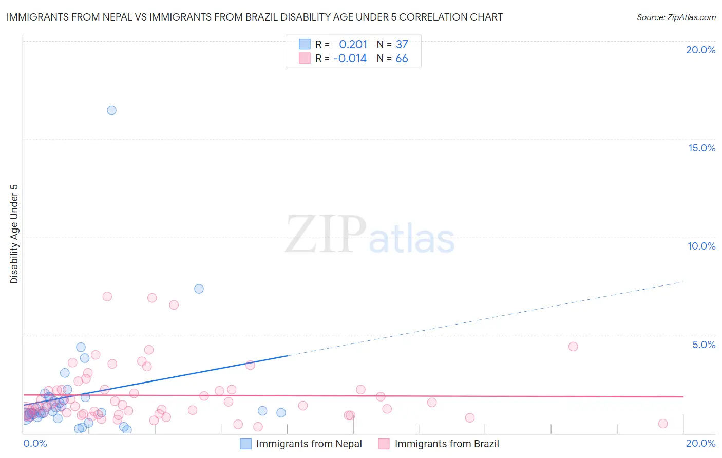 Immigrants from Nepal vs Immigrants from Brazil Disability Age Under 5