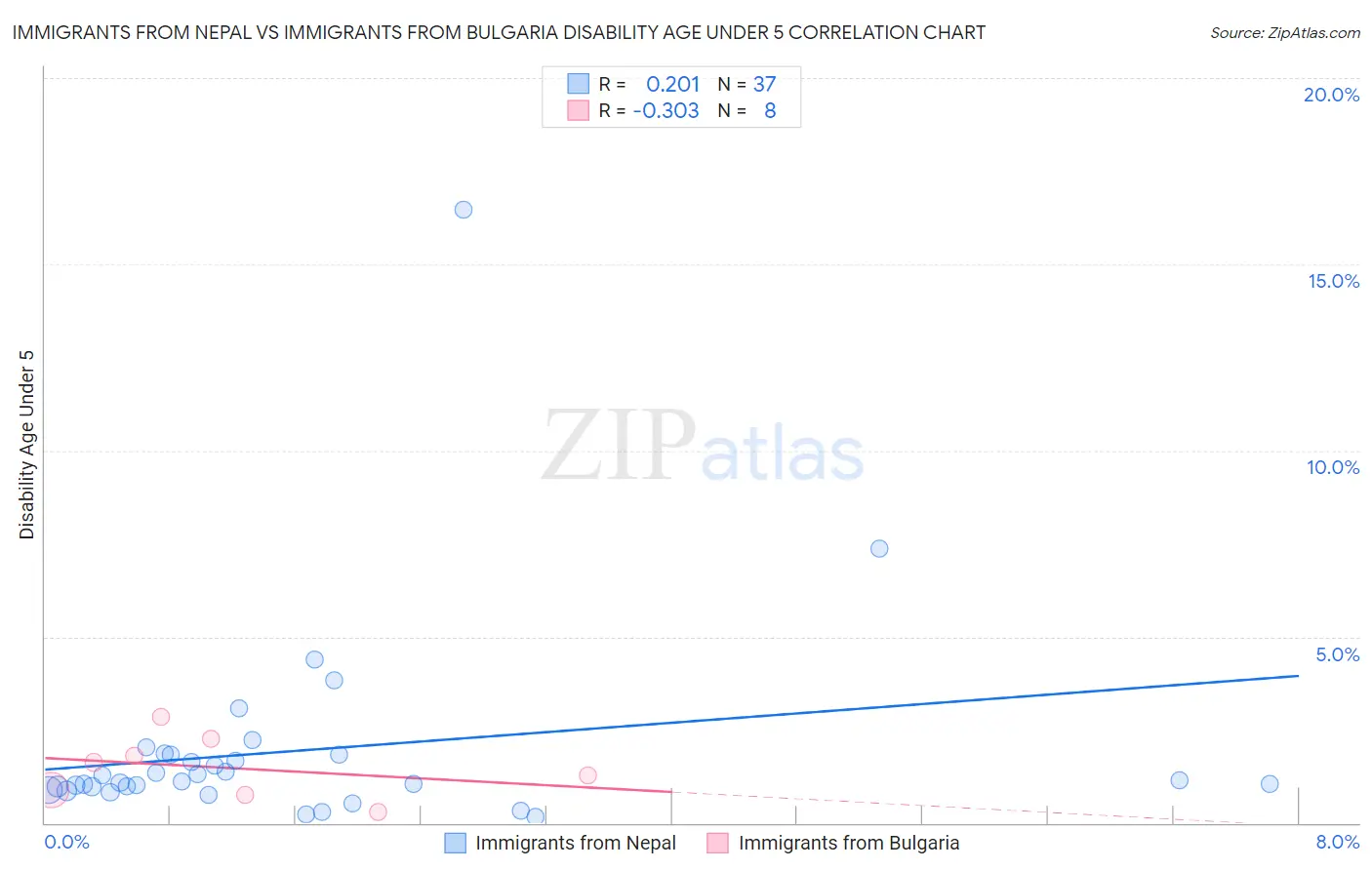 Immigrants from Nepal vs Immigrants from Bulgaria Disability Age Under 5