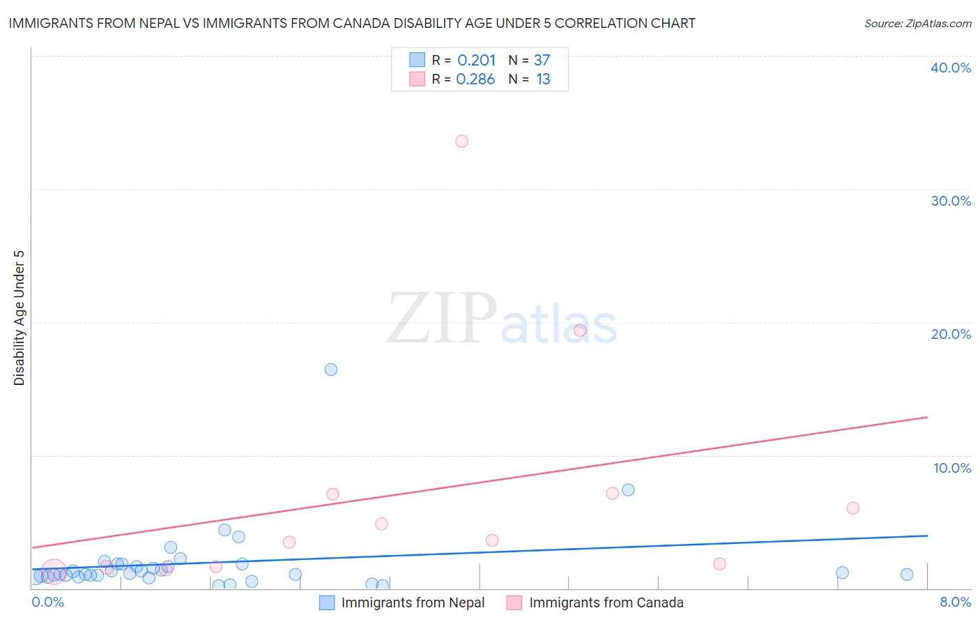 Immigrants from Nepal vs Immigrants from Canada Disability Age Under 5