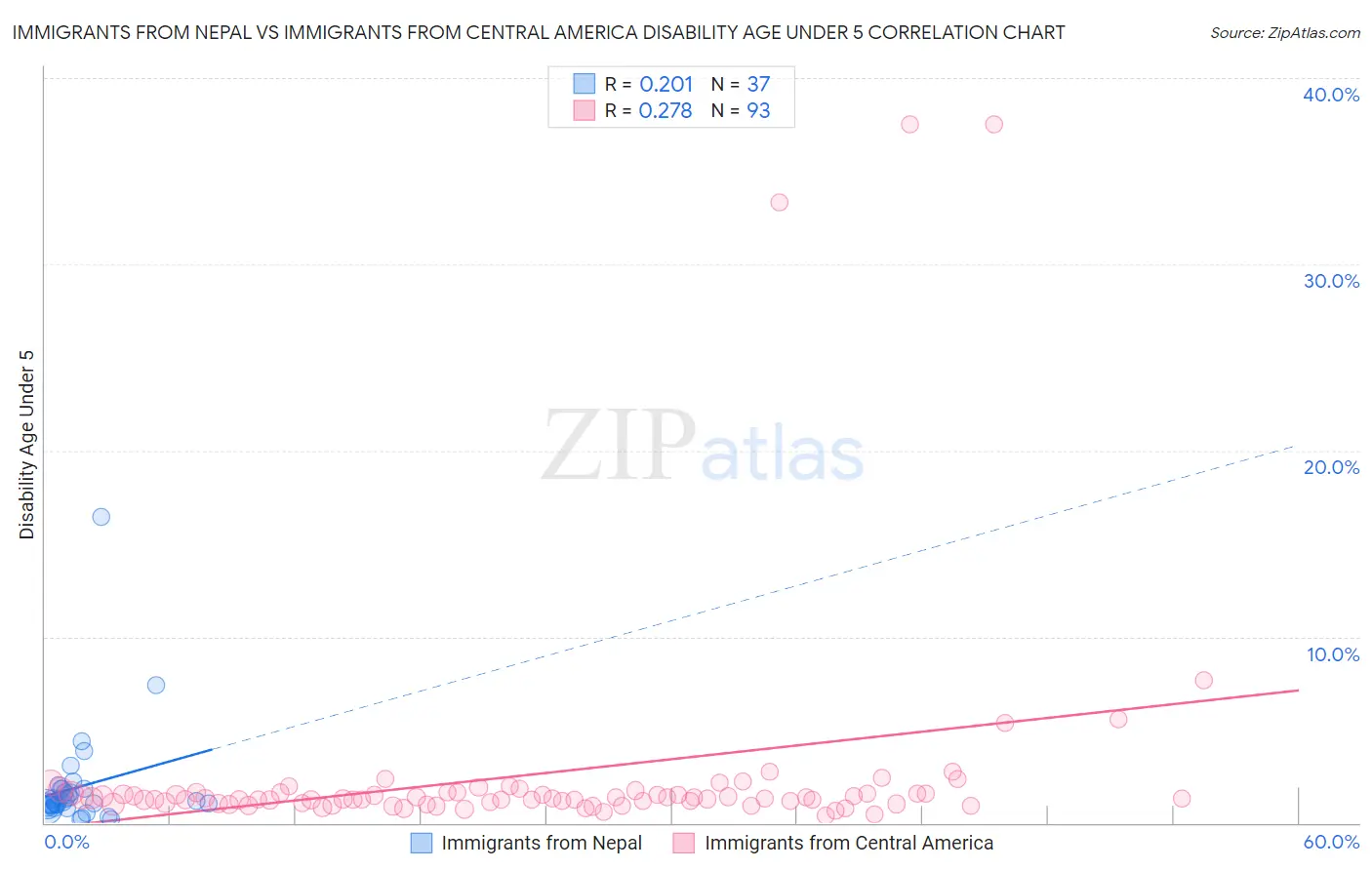 Immigrants from Nepal vs Immigrants from Central America Disability Age Under 5