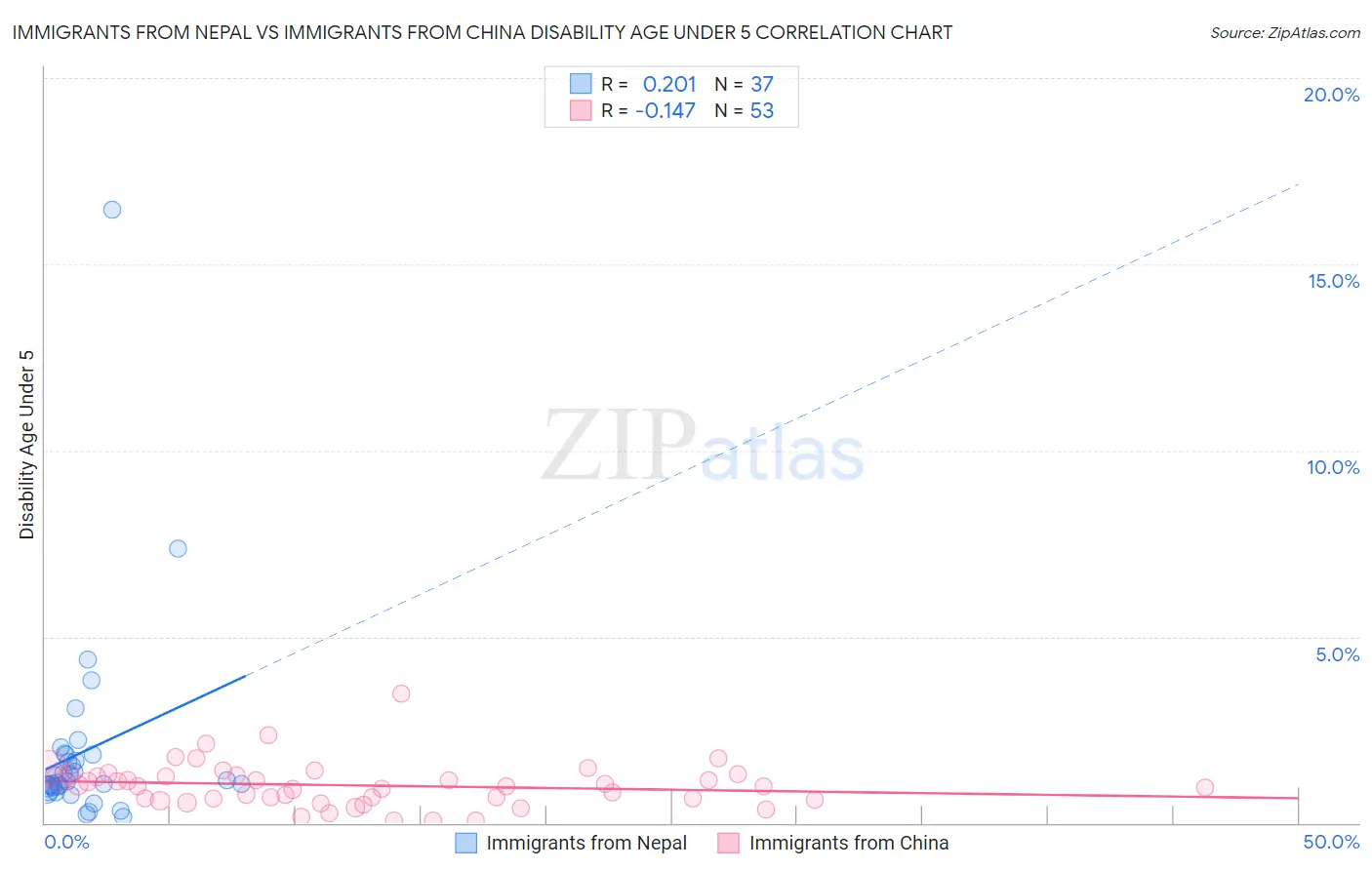 Immigrants from Nepal vs Immigrants from China Disability Age Under 5