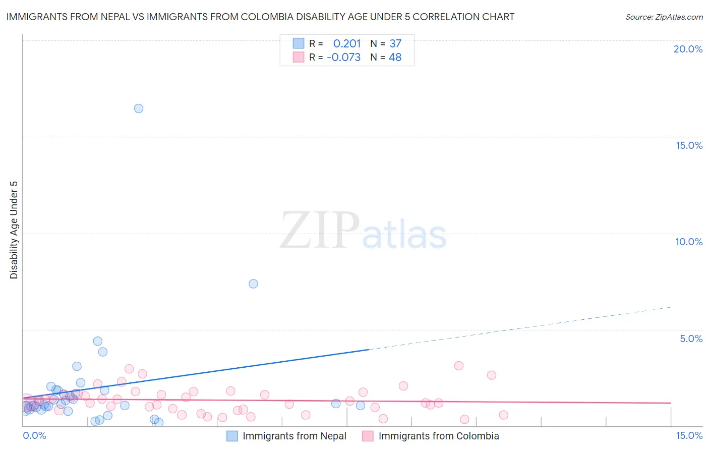 Immigrants from Nepal vs Immigrants from Colombia Disability Age Under 5
