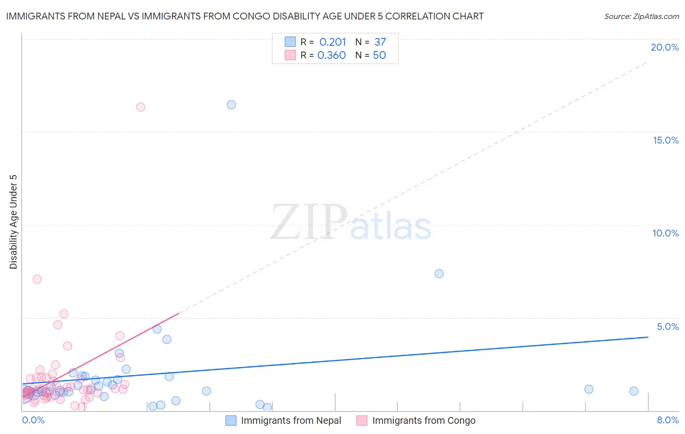 Immigrants from Nepal vs Immigrants from Congo Disability Age Under 5