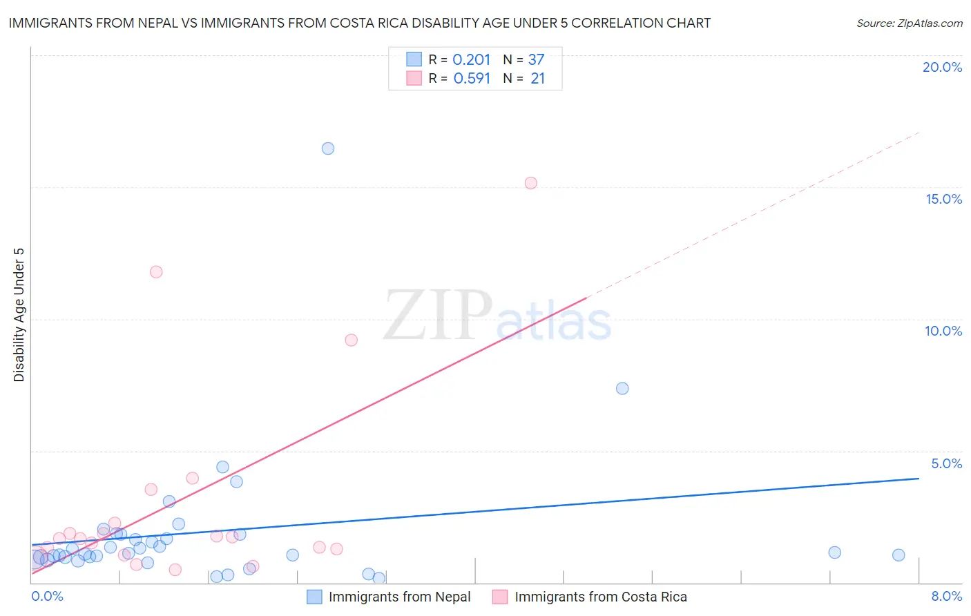 Immigrants from Nepal vs Immigrants from Costa Rica Disability Age Under 5