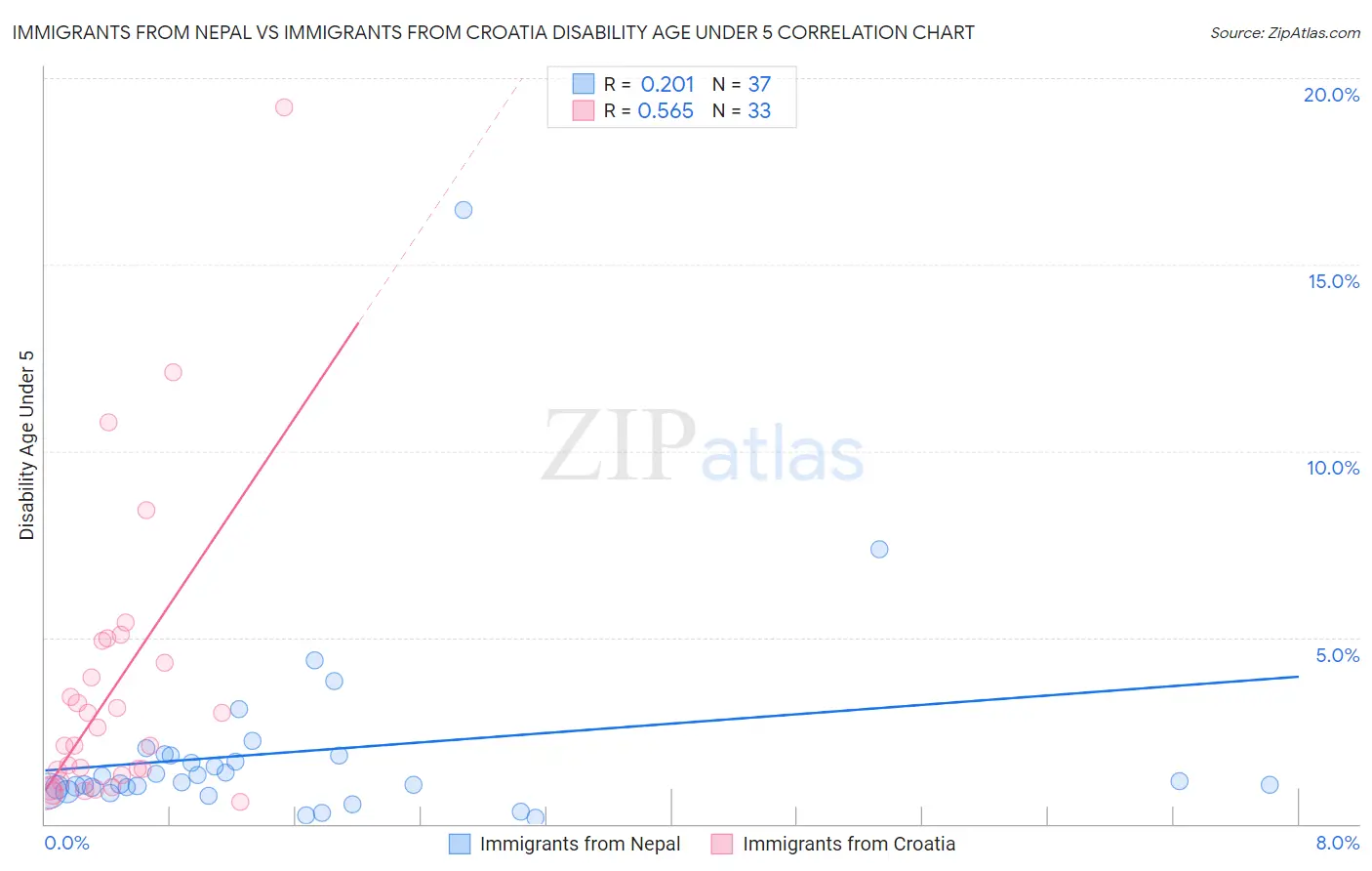 Immigrants from Nepal vs Immigrants from Croatia Disability Age Under 5
