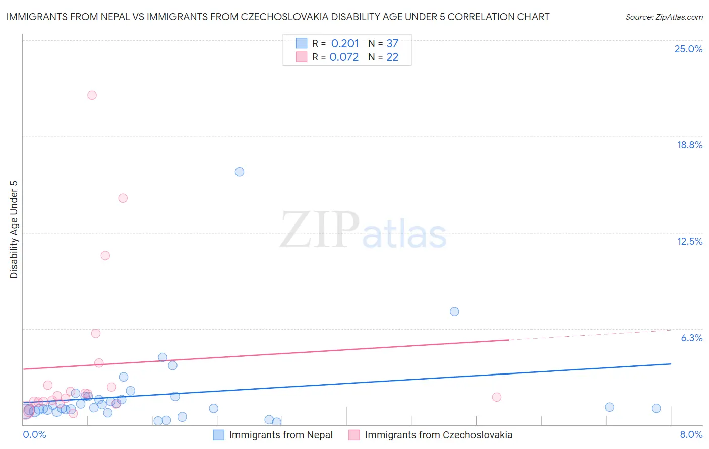 Immigrants from Nepal vs Immigrants from Czechoslovakia Disability Age Under 5
