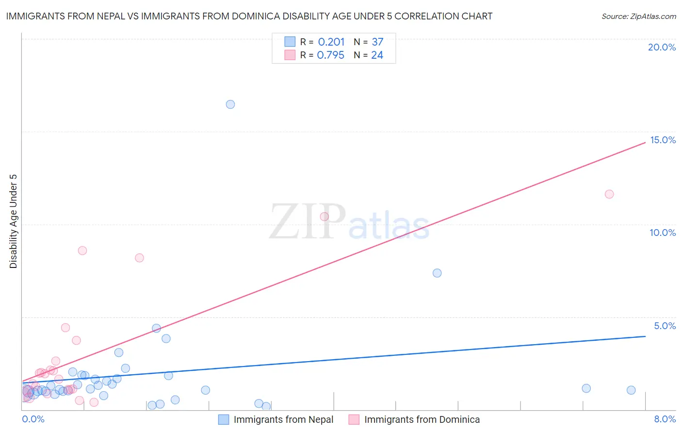 Immigrants from Nepal vs Immigrants from Dominica Disability Age Under 5