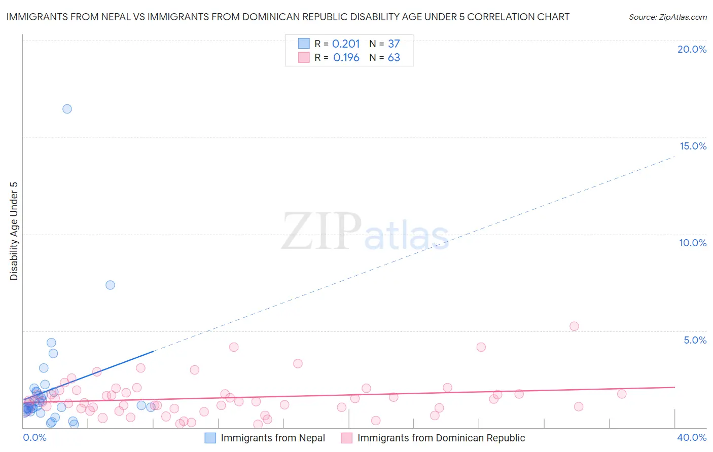 Immigrants from Nepal vs Immigrants from Dominican Republic Disability Age Under 5