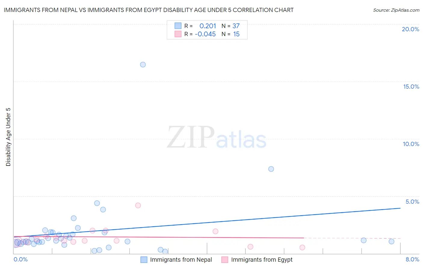 Immigrants from Nepal vs Immigrants from Egypt Disability Age Under 5