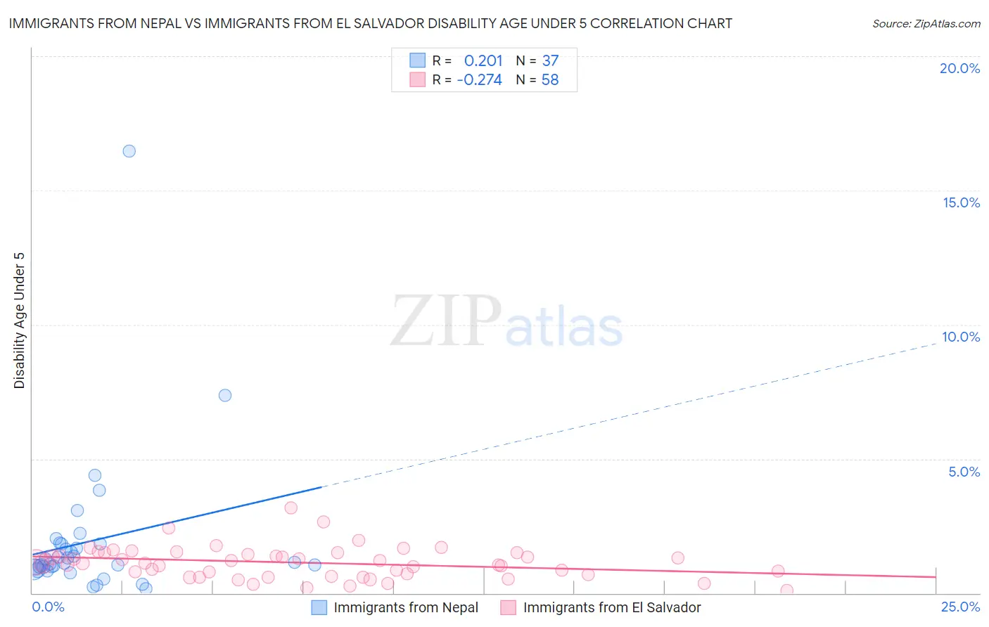 Immigrants from Nepal vs Immigrants from El Salvador Disability Age Under 5