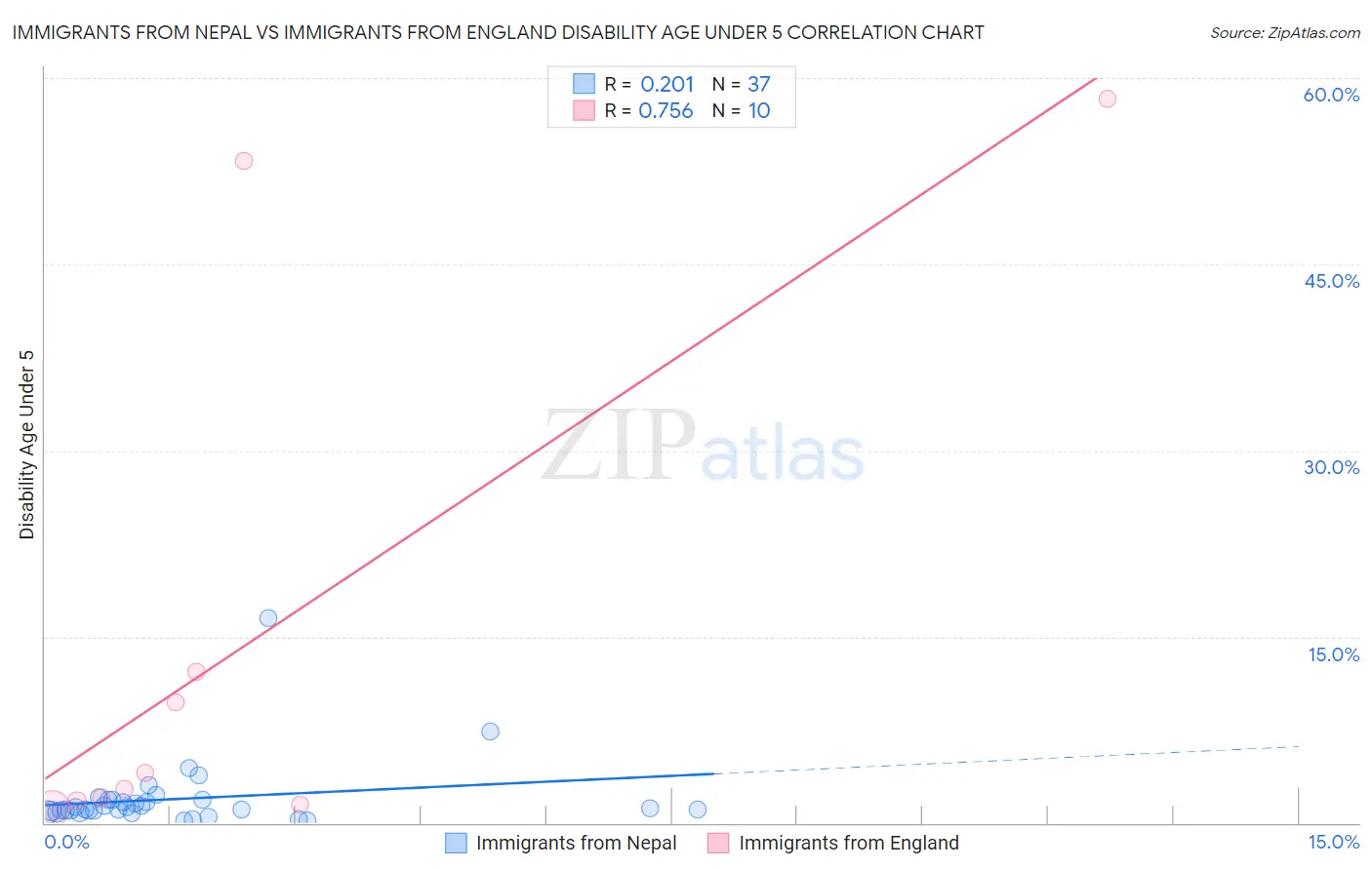 Immigrants from Nepal vs Immigrants from England Disability Age Under 5