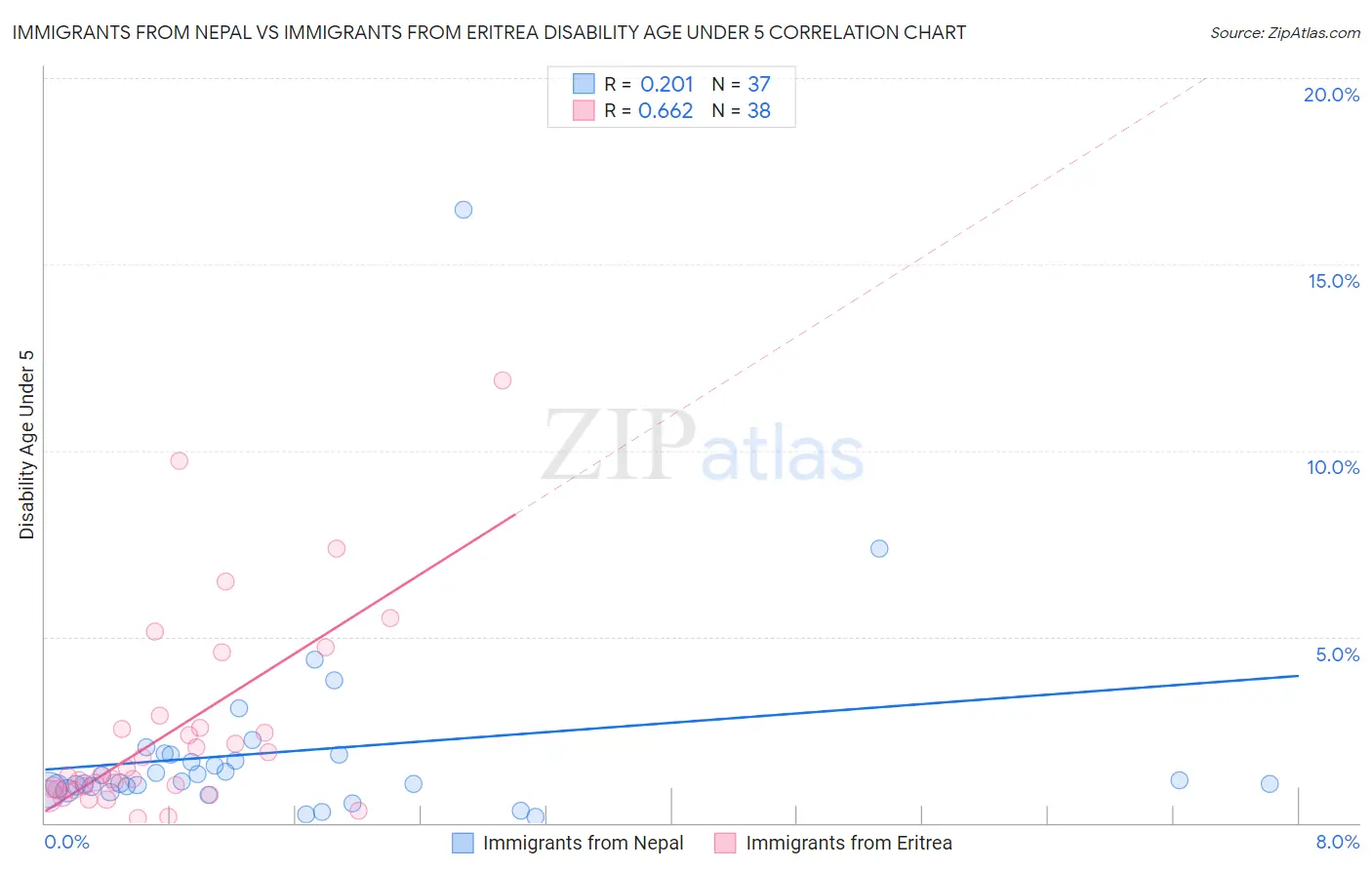 Immigrants from Nepal vs Immigrants from Eritrea Disability Age Under 5