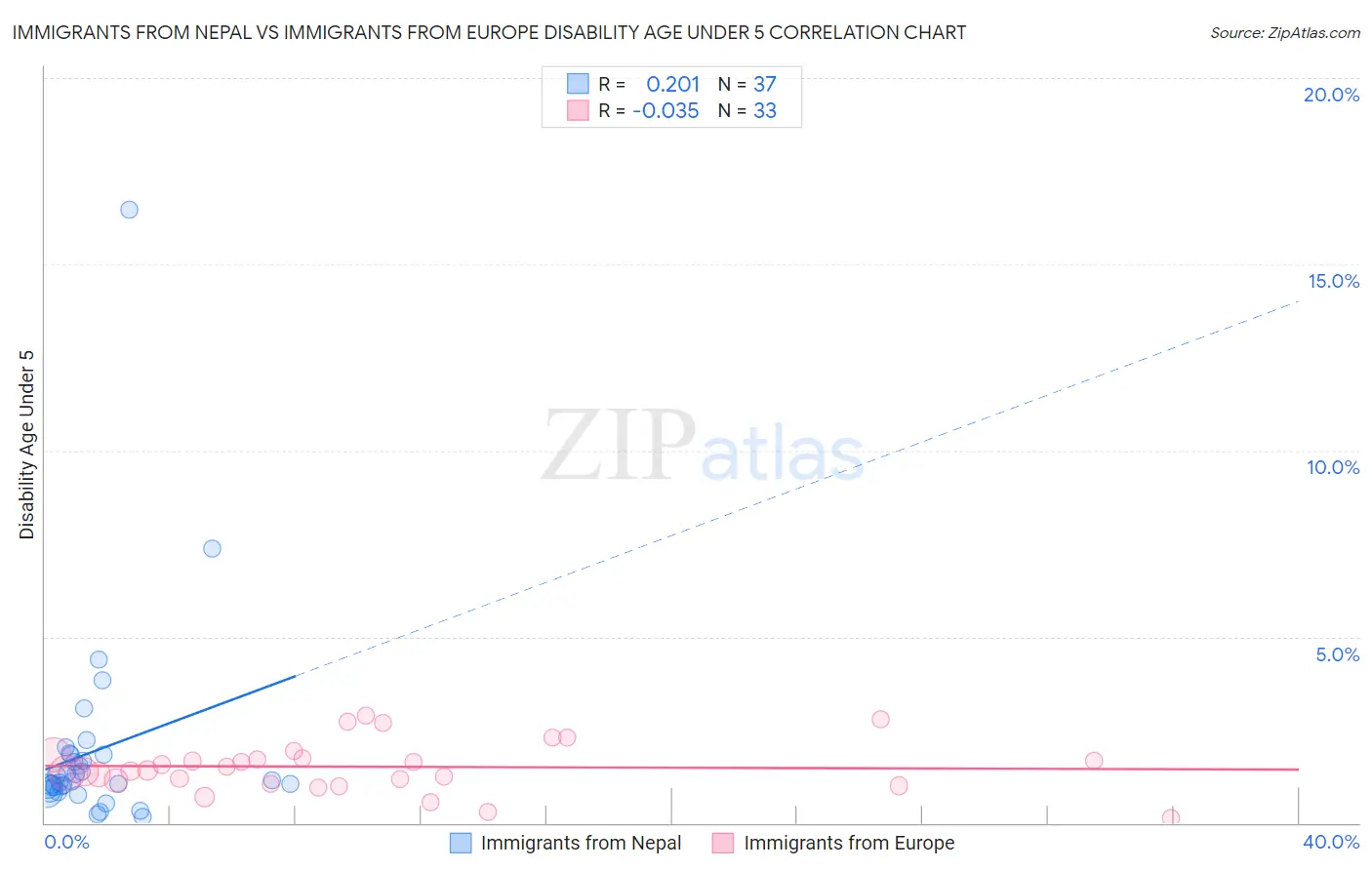 Immigrants from Nepal vs Immigrants from Europe Disability Age Under 5