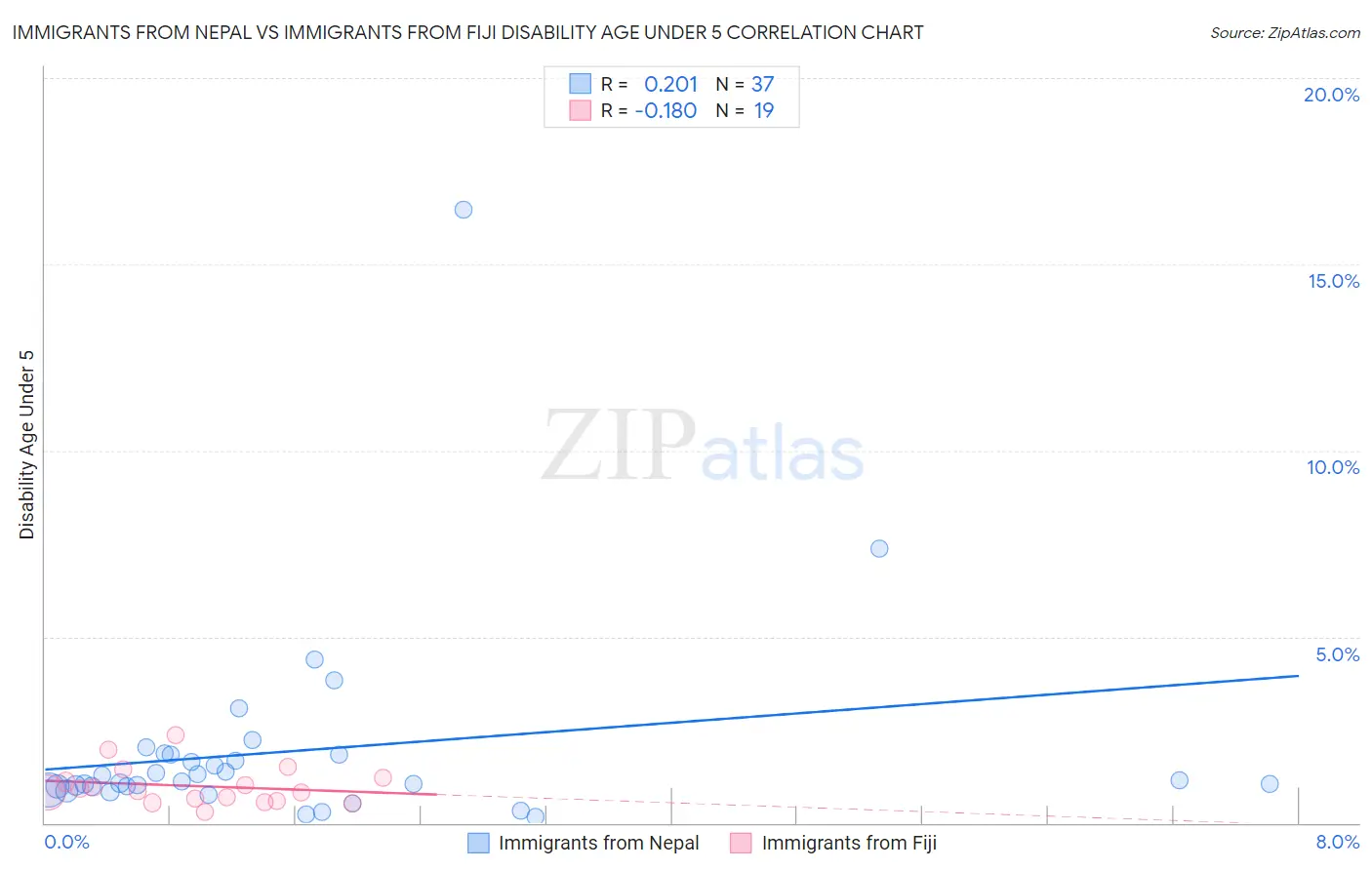 Immigrants from Nepal vs Immigrants from Fiji Disability Age Under 5