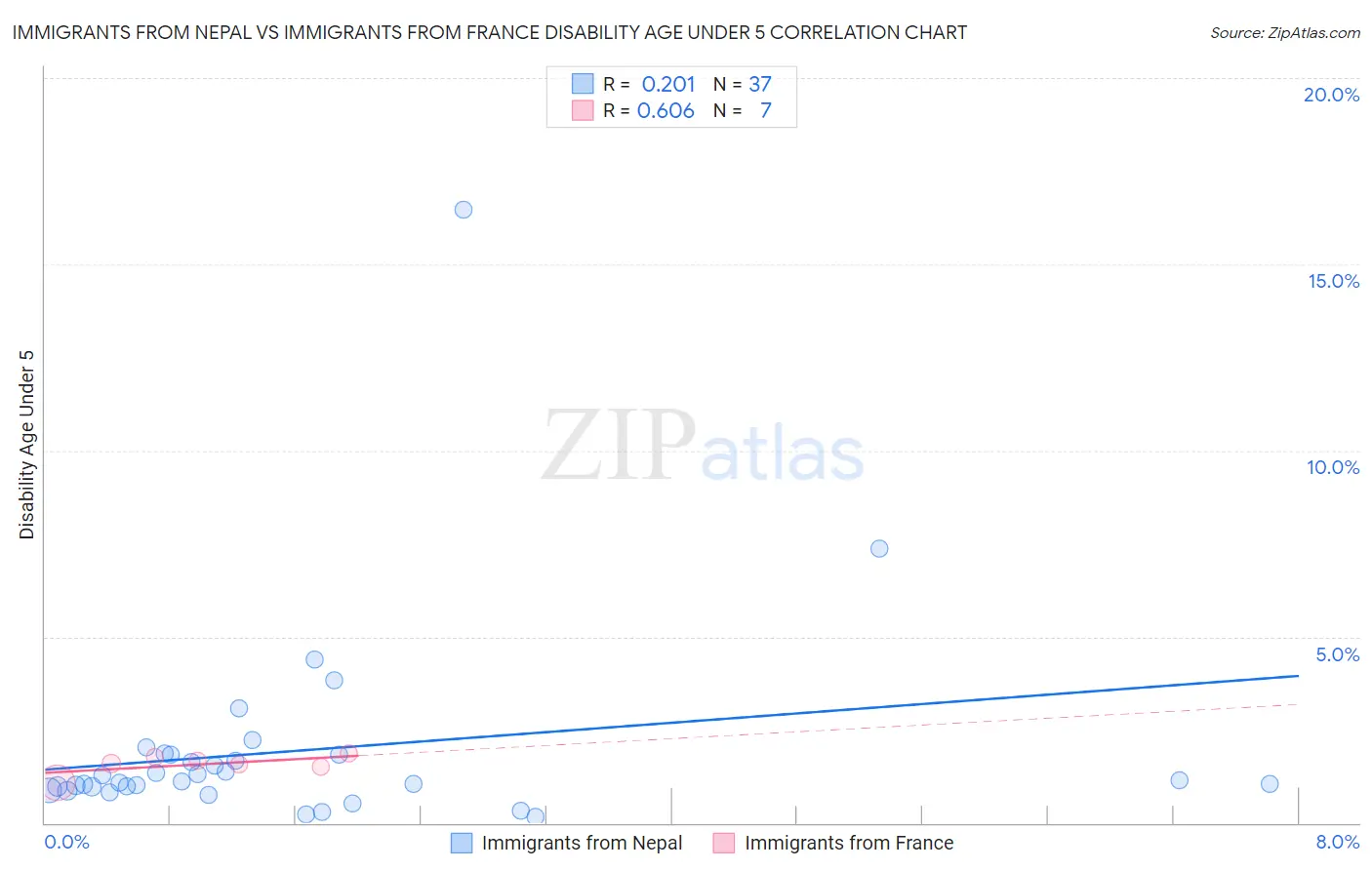 Immigrants from Nepal vs Immigrants from France Disability Age Under 5