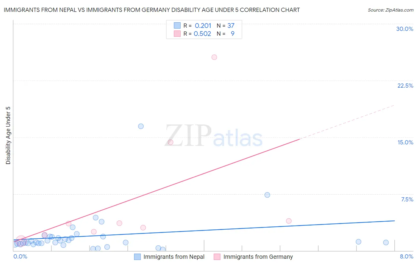 Immigrants from Nepal vs Immigrants from Germany Disability Age Under 5