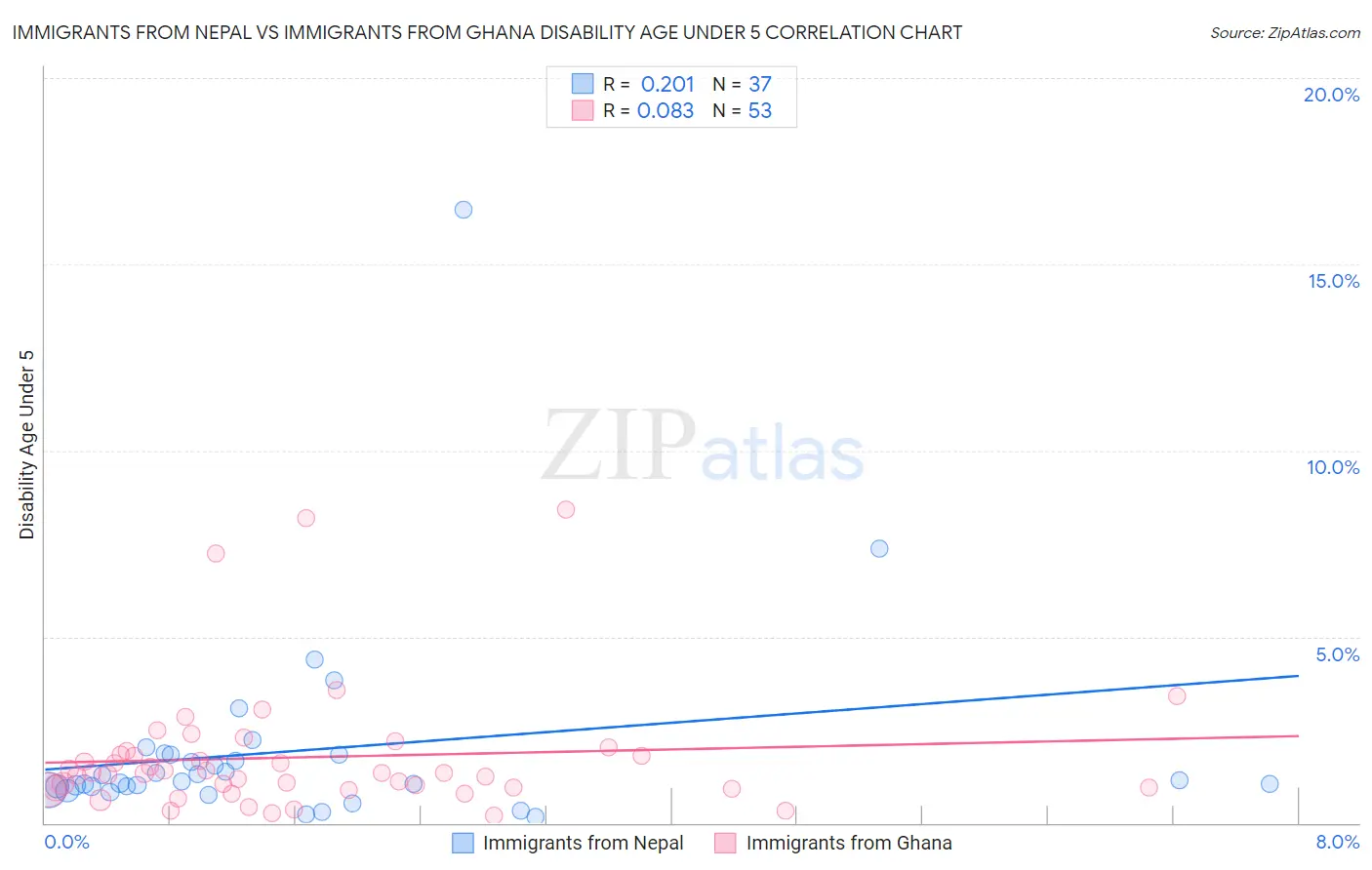 Immigrants from Nepal vs Immigrants from Ghana Disability Age Under 5