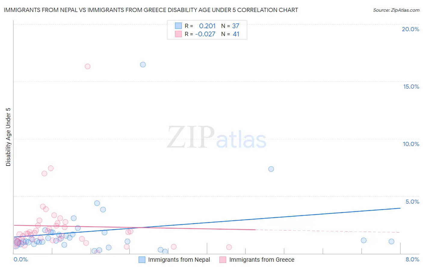 Immigrants from Nepal vs Immigrants from Greece Disability Age Under 5